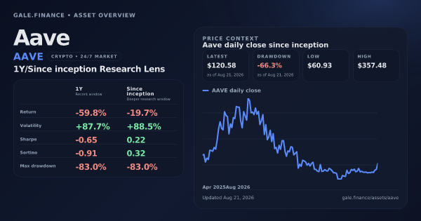 Aave (AAVE) asset overview snapshot. Return -59.8%, Volatility +87.7%, and since-inception price context. Data from www.gale.finance.