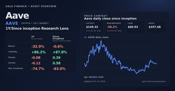 Aave (AAVE) asset overview snapshot. Return -32.9%, Volatility +86.2%, and since-inception price context. Data from www.gale.finance.