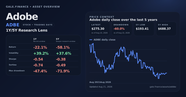 Adobe (ADBE) asset overview snapshot. Return -22.1%, Volatility +39.2%, and 5Y price context. Data from www.gale.finance.