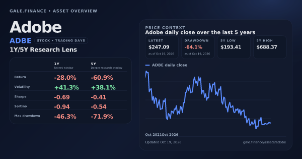 Adobe (ADBE) asset overview snapshot. Return -28.0%, Volatility +41.3%, and 5Y price context. Data from www.gale.finance.
