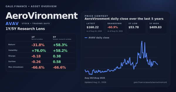 AeroVironment (AVAV) asset overview snapshot. Return -31.8%, Volatility +76.0%, and 5Y price context. Data from www.gale.finance.