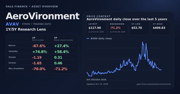 AeroVironment (AVAV) asset overview snapshot. Return -67.6%, Volatility +74.8%, and 5Y price context. Data from www.gale.finance.