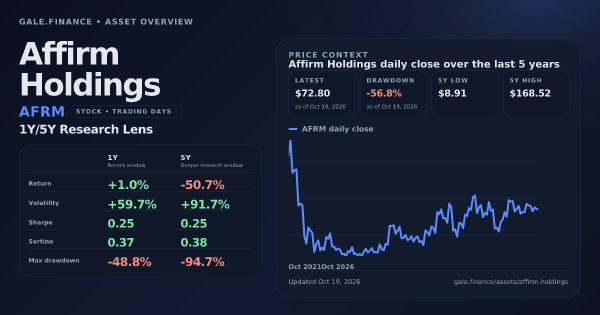 Affirm Holdings (AFRM) asset overview snapshot. Return +1.0%, Volatility +59.7%, and 5Y price context. Data from www.gale.finance.