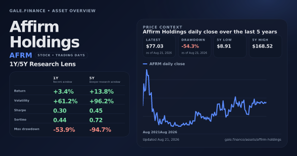 Affirm Holdings (AFRM) asset overview snapshot. Return +3.4%, Volatility +61.2%, and 5Y price context. Data from www.gale.finance.