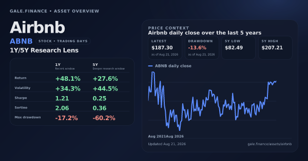 Airbnb (ABNB) asset overview snapshot. Return +48.1%, Volatility +34.3%, and 5Y price context. Data from www.gale.finance.