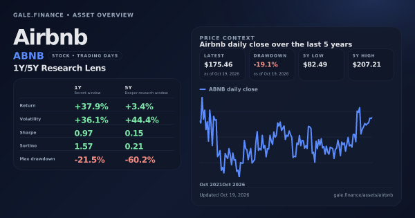 Airbnb (ABNB) asset overview snapshot. Return +37.9%, Volatility +36.1%, and 5Y price context. Data from www.gale.finance.