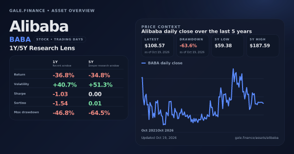 Alibaba (BABA) asset overview snapshot. Return -36.8%, Volatility +40.7%, and 5Y price context. Data from www.gale.finance.