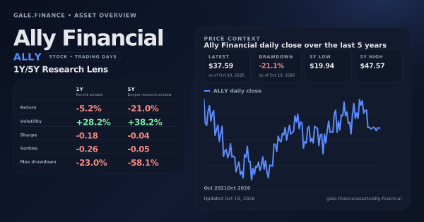Ally Financial (ALLY) asset overview snapshot. Return -5.2%, Volatility +28.2%, and 5Y price context. Data from www.gale.finance.