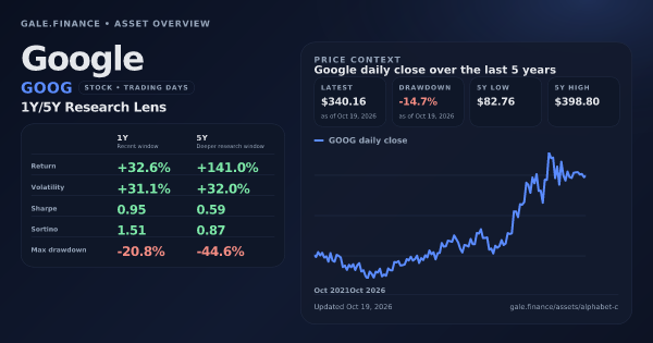Google (GOOG) asset overview snapshot. Return +32.6%, Volatility +31.1%, and 5Y price context. Data from www.gale.finance.