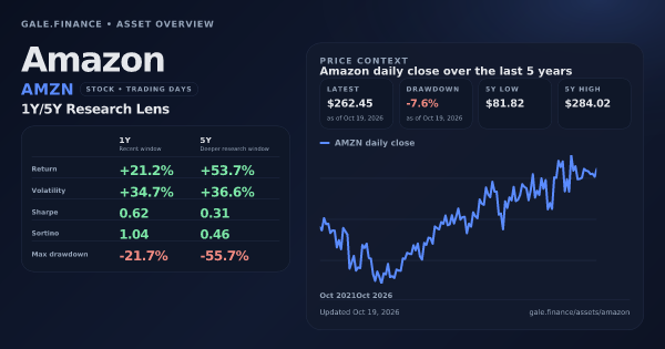 Amazon (AMZN) asset overview snapshot. Return +21.2%, Volatility +34.7%, and 5Y price context. Data from www.gale.finance.