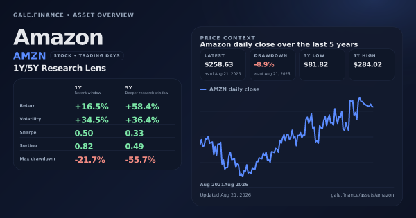 Amazon (AMZN) asset overview snapshot. Return +16.5%, Volatility +34.5%, and 5Y price context. Data from www.gale.finance.