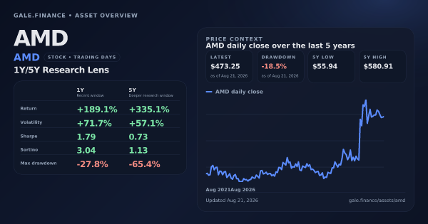 AMD (AMD) asset overview snapshot. Return +189.1%, Volatility +71.7%, and 5Y price context. Data from www.gale.finance.