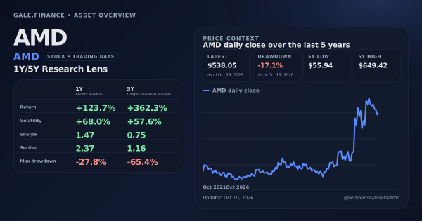 AMD (AMD) asset overview snapshot. Return +123.7%, Volatility +68.0%, and 5Y price context. Data from www.gale.finance.
