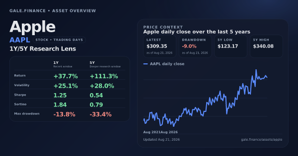 Apple (AAPL) asset overview snapshot. Return +37.7%, Volatility +25.1%, and 5Y price context. Data from www.gale.finance.