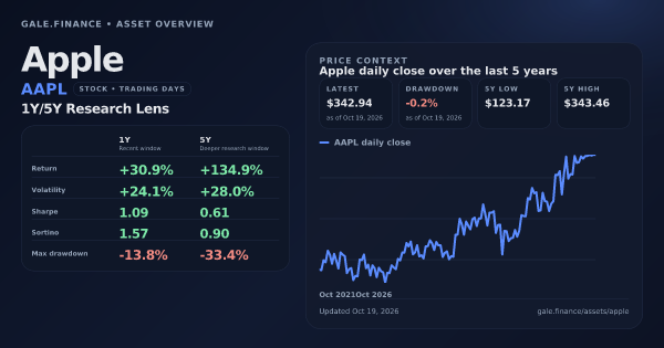Apple (AAPL) asset overview snapshot. Return +30.9%, Volatility +24.1%, and 5Y price context. Data from www.gale.finance.
