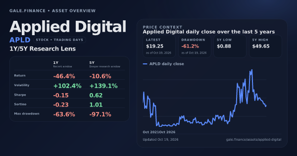 Applied Digital (APLD) asset overview snapshot. Return -46.4%, Volatility +102.4%, and 5Y price context. Data from www.gale.finance.