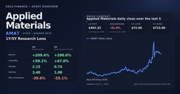 Applied Materials (AMAT) asset overview snapshot. Return +209.4%, Volatility +59.1%, and 5Y price context. Data from www.gale.finance.