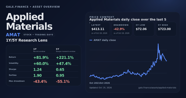 Applied Materials (AMAT) asset overview snapshot. Return +81.9%, Volatility +60.0%, and 5Y price context. Data from www.gale.finance.