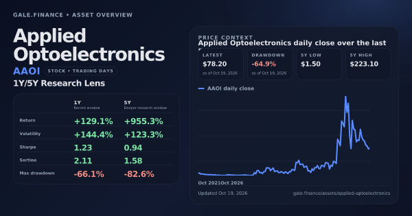 Applied Optoelectronics (AAOI) asset overview snapshot. Return +129.1%, Volatility +144.4%, and 5Y price context. Data from www.gale.finance.