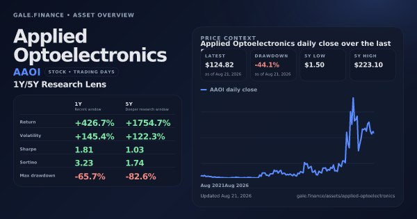 Applied Optoelectronics (AAOI) asset overview snapshot. Return +426.7%, Volatility +145.4%, and 5Y price context. Data from www.gale.finance.