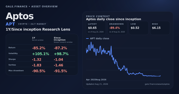 Aptos (APT) asset overview snapshot. Return -85.2%, Volatility +105.1%, and since-inception price context. Data from www.gale.finance.