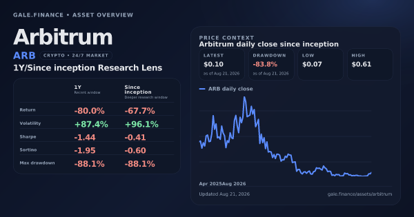 Arbitrum (ARB) asset overview snapshot. Return -80.0%, Volatility +87.4%, and since-inception price context. Data from www.gale.finance.