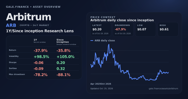 Arbitrum (ARB) asset overview snapshot. Return -37.9%, Volatility +98.5%, and since-inception price context. Data from www.gale.finance.