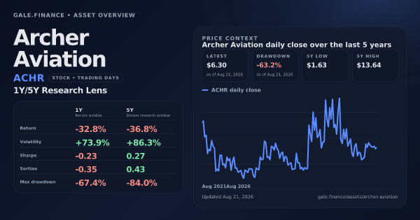 Archer Aviation (ACHR) asset overview snapshot. Return -32.8%, Volatility +73.9%, and 5Y price context. Data from www.gale.finance.