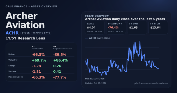 Archer Aviation (ACHR) asset overview snapshot. Return -66.3%, Volatility +69.7%, and 5Y price context. Data from www.gale.finance.