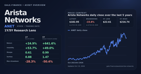 Arista Networks (ANET) asset overview snapshot. Return +24.9%, Volatility +53.7%, and 5Y price context. Data from www.gale.finance.