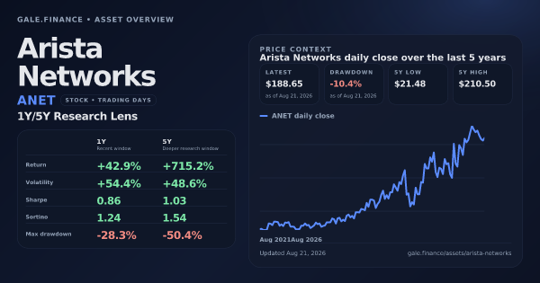 Arista Networks (ANET) asset overview snapshot. Return +42.9%, Volatility +54.4%, and 5Y price context. Data from www.gale.finance.