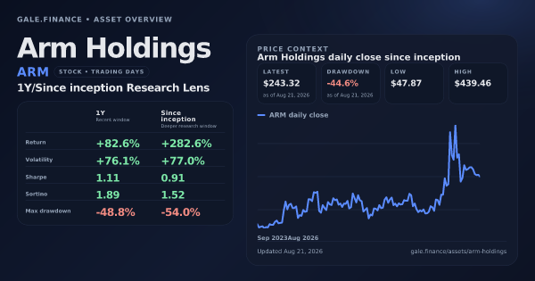 Arm Holdings (ARM) asset overview snapshot. Return +82.6%, Volatility +76.1%, and since-inception price context. Data from www.gale.finance.