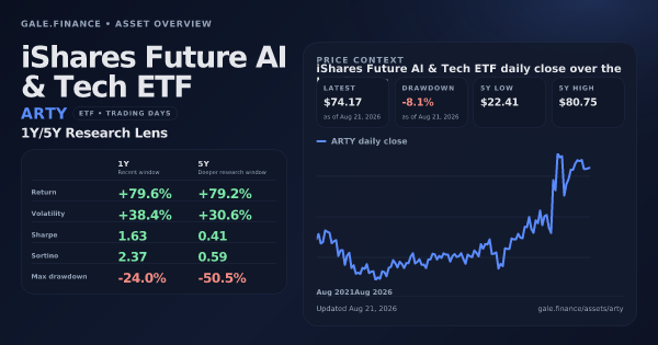 iShares Future AI & Tech ETF (ARTY) asset overview snapshot. Return +79.6%, Volatility +38.4%, and 5Y price context. Data from www.gale.finance.