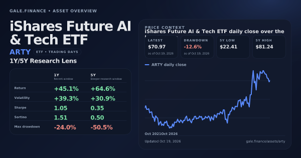 iShares Future AI & Tech ETF (ARTY) asset overview snapshot. Return +45.1%, Volatility +39.3%, and 5Y price context. Data from www.gale.finance.