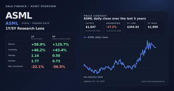 ASML (ASML) asset overview snapshot. Return +58.9%, Volatility +46.2%, and 5Y price context. Data from www.gale.finance.