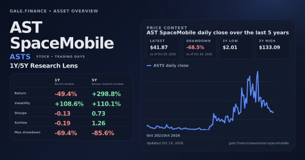 AST SpaceMobile (ASTS) asset overview snapshot. Return -49.4%, Volatility +108.6%, and 5Y price context. Data from www.gale.finance.