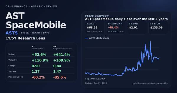 AST SpaceMobile (ASTS) asset overview snapshot. Return +52.6%, Volatility +110.9%, and 5Y price context. Data from www.gale.finance.