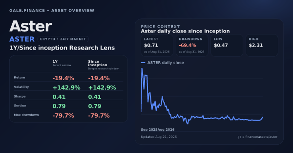 Aster (ASTER) asset overview snapshot. Return -19.4%, Volatility +142.9%, and since-inception price context. Data from www.gale.finance.