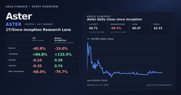 Aster (ASTER) asset overview snapshot. Return -40.8%, Volatility +84.8%, and since-inception price context. Data from www.gale.finance.