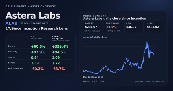 Astera Labs (ALAB) asset overview snapshot. Return +60.5%, Volatility +97.9%, and since-inception price context. Data from www.gale.finance.