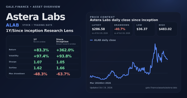 Astera Labs (ALAB) asset overview snapshot. Return +83.3%, Volatility +97.4%, and since-inception price context. Data from www.gale.finance.