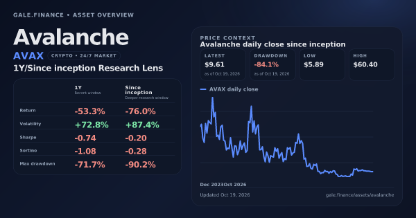 Avalanche (AVAX) asset overview snapshot. Return -53.3%, Volatility +72.8%, and since-inception price context. Data from www.gale.finance.