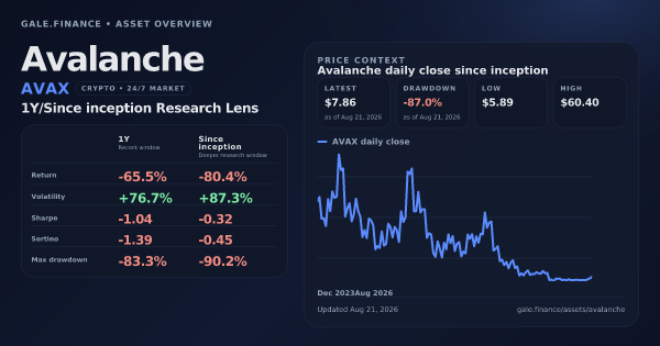 Avalanche (AVAX) asset overview snapshot. Return -65.5%, Volatility +76.7%, and since-inception price context. Data from www.gale.finance.