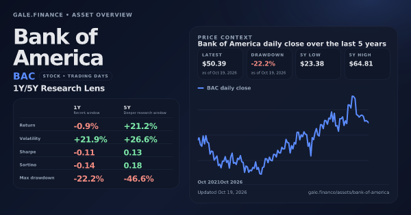 Bank of America (BAC) asset overview snapshot. Return -0.9%, Volatility +21.9%, and 5Y price context. Data from www.gale.finance.