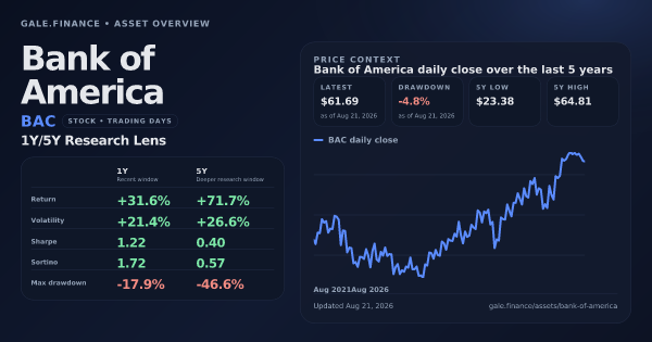 Bank of America (BAC) asset overview snapshot. Return +31.6%, Volatility +21.4%, and 5Y price context. Data from www.gale.finance.