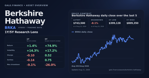 Berkshire Hathaway (BRKA) asset overview snapshot. Return +1.4%, Volatility +14.3%, and 5Y price context. Data from www.gale.finance.