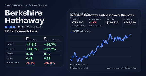 Berkshire Hathaway (BRKA) asset overview snapshot. Return +7.8%, Volatility +14.3%, and 5Y price context. Data from www.gale.finance.