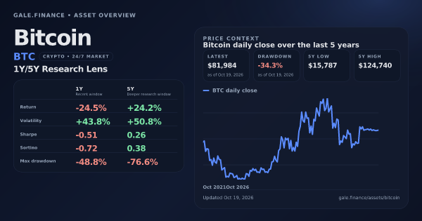 Bitcoin (BTC) asset overview snapshot. Return -24.5%, Volatility +43.8%, and 5Y price context. Data from www.gale.finance.