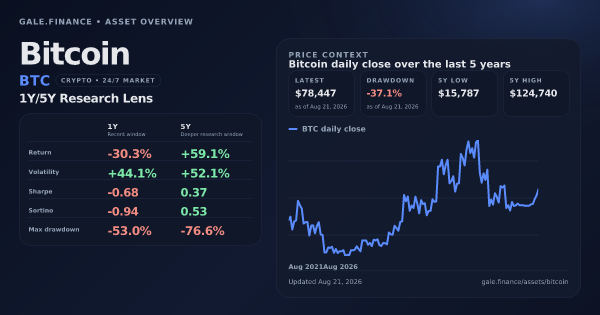 Bitcoin (BTC) asset overview snapshot. Return -30.3%, Volatility +44.1%, and 5Y price context. Data from www.gale.finance.