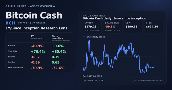 Bitcoin Cash (BCH) asset overview snapshot. Return -40.9%, Volatility +76.4%, and since-inception price context. Data from www.gale.finance.